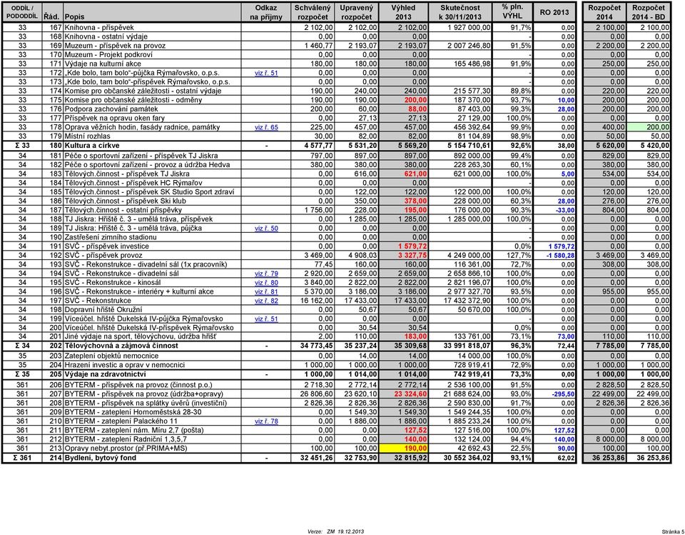 0,00 33 169 Muzeum - příspěvek na provoz 1 460,77 2 193,07 2 193,07 2 007 246,80 91,5% 0,00 2 200,00 2 200,00 33 170 Muzeum - Projekt podkroví 0,00 0,00 0,00-0,00 0,00 0,00 33 171 Výdaje na kulturní