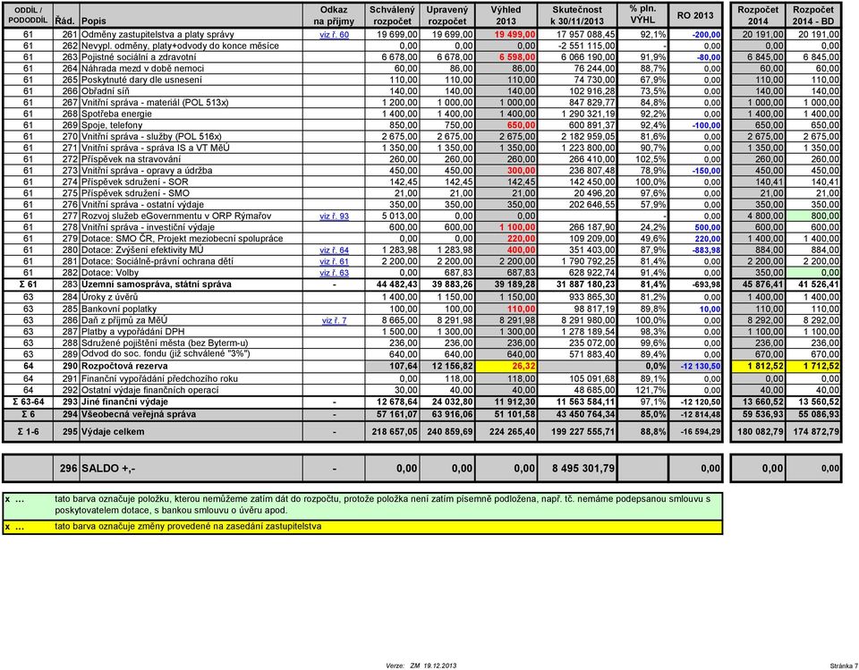 odměny, platy+odvody do konce měsíce 0,00 0,00 0,00-2 551 115,00-0,00 0,00 0,00 61 263 Pojistné sociální a zdravotní 6 678,00 6 678,00 6 598,00 6 066 190,00 91,9% -80,00 6 845,00 6 845,00 61 264