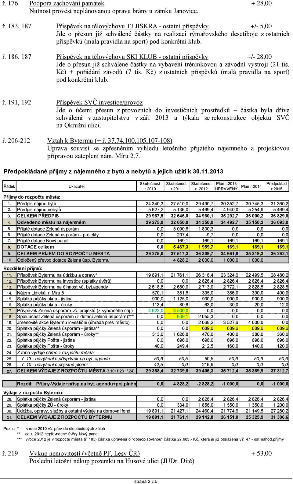 konkrétní klub. ř. 186, 187 Příspěvek na tělovýchovu SKI KLUB - ostatní příspěvky +/- 28,00 Jde o přesun již schválené částky na vybavení tréninkovou a závodní výstrojí (21 tis.