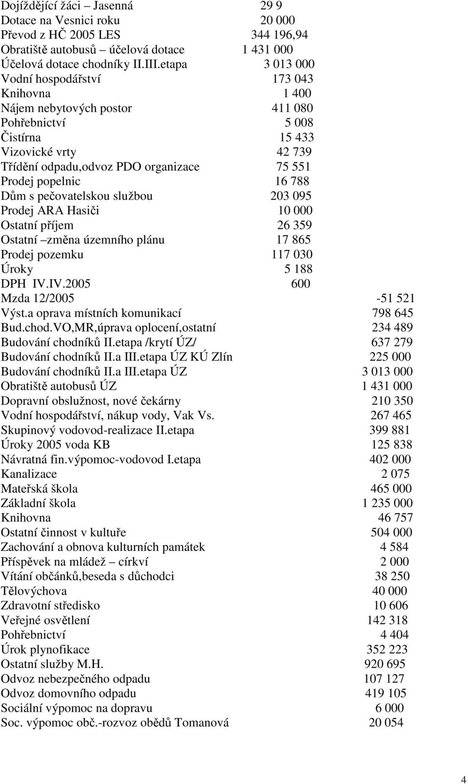 popelnic 16 788 Dům s pečovatelskou službou 203 095 Prodej ARA Hasiči 10 000 Ostatní příjem 26 359 Ostatní změna územního plánu 17 865 Prodej pozemku 117 030 Úroky 5 188 DPH IV.