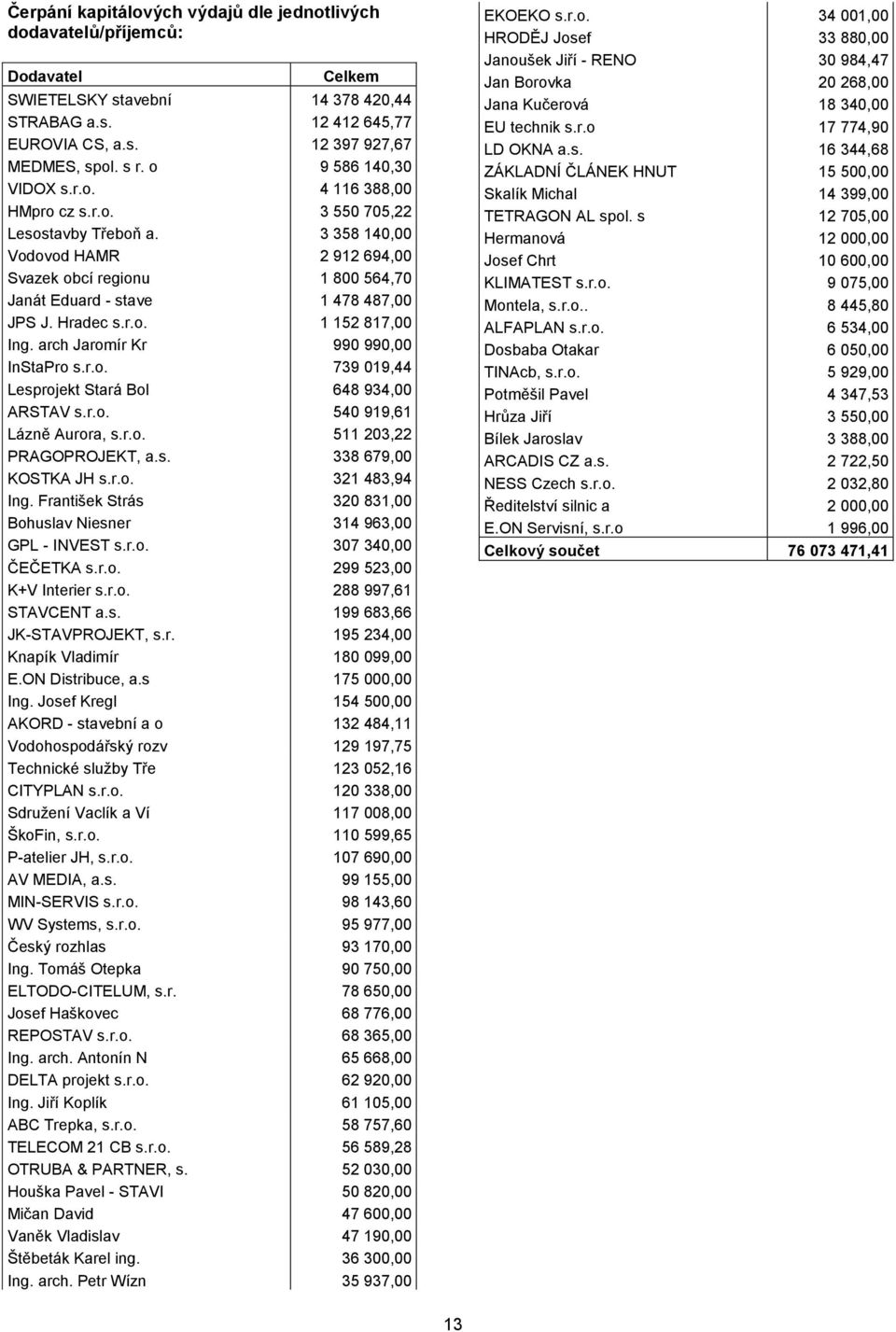 3 358 140,00 Vodovod HAMR 2 912 694,00 Svazek obcí regionu 1 800 564,70 Janát Eduard - stave 1 478 487,00 JPS J. Hradec s.r.o. 1 152 817,00 Ing. arch Jaromír Kr 990 990,00 InStaPro s.r.o. 739 019,44 Lesprojekt Stará Bol 648 934,00 ARSTAV s.