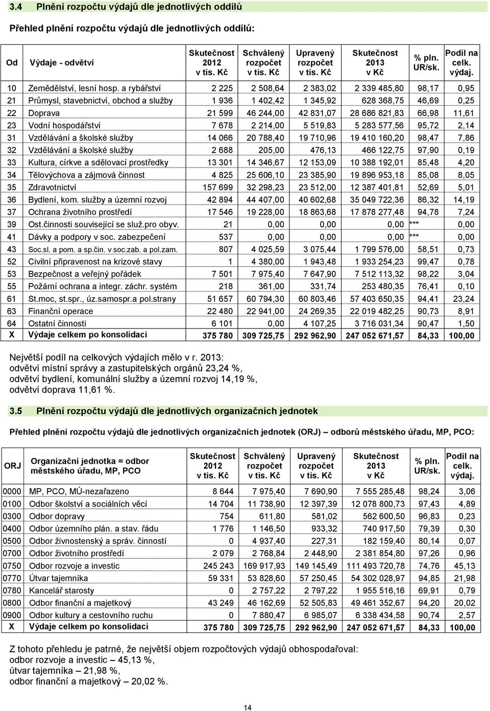 a rybářství 2 225 2 508,64 2 383,02 2 339 485,80 98,17 0,95 21 Průmysl, stavebnictví, obchod a služby 1 936 1 402,42 1 345,92 628 368,75 46,69 0,25 22 Doprava 21 599 46 244,00 42 831,07 28 686 821,83