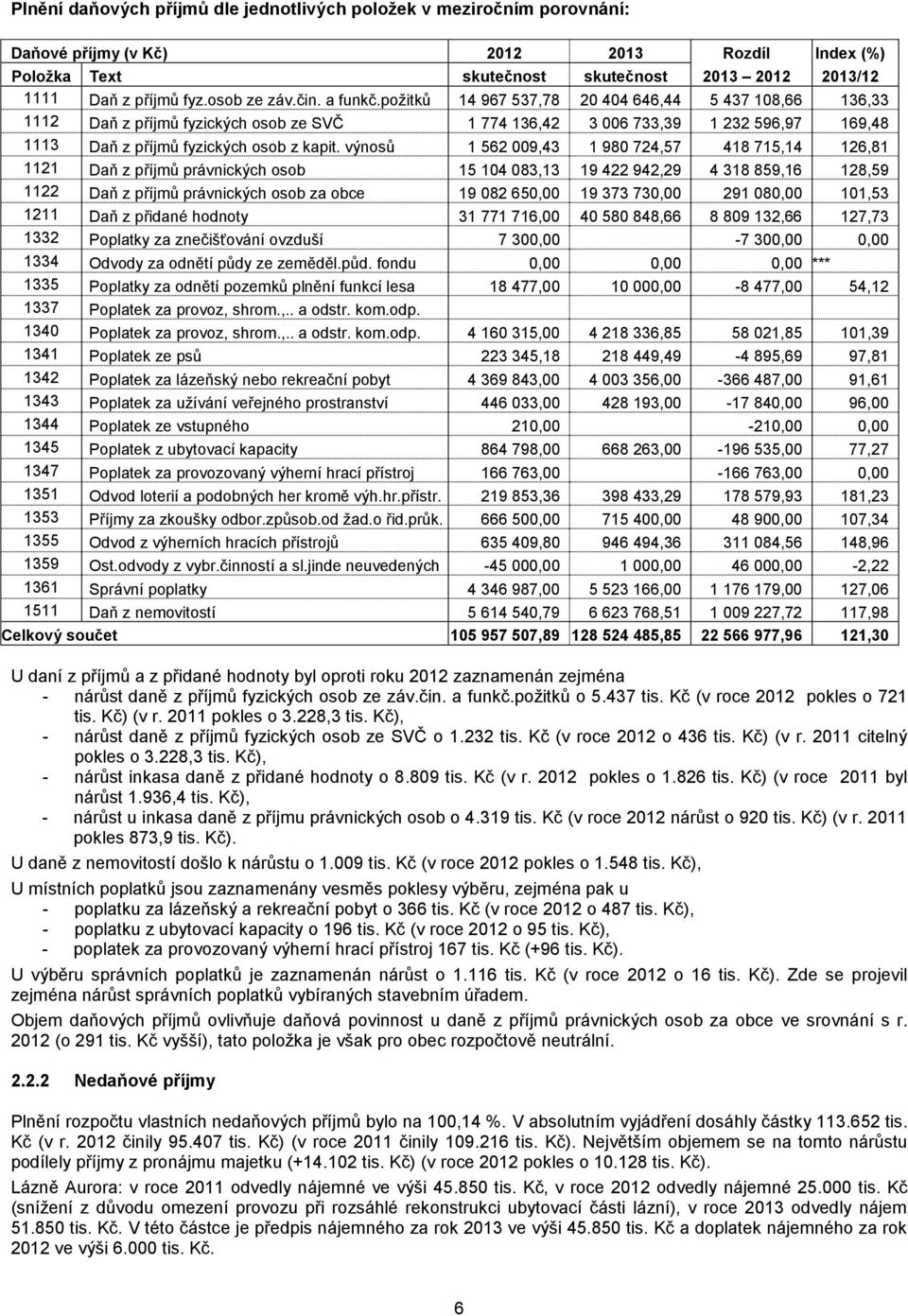 požitků 14 967 537,78 20 404 646,44 5 437 108,66 136,33 1112 Daň z příjmů fyzických osob ze SVČ 1 774 136,42 3 006 733,39 1 232 596,97 169,48 1113 Daň z příjmů fyzických osob z kapit.