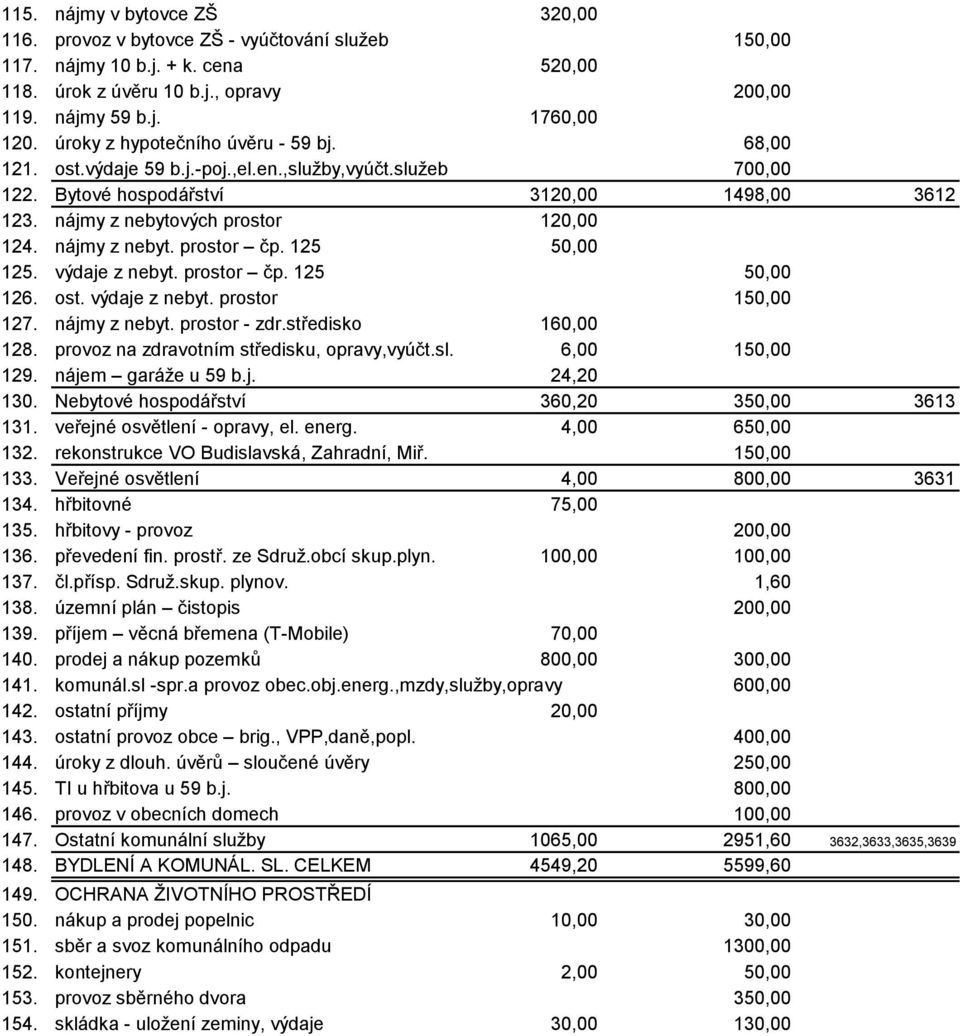 nájmy z nebyt. prostor čp. 125 50,00 125. výdaje z nebyt. prostor čp. 125 50,00 126. ost. výdaje z nebyt. prostor 150,00 127. nájmy z nebyt. prostor - zdr.středisko 160,00 128.