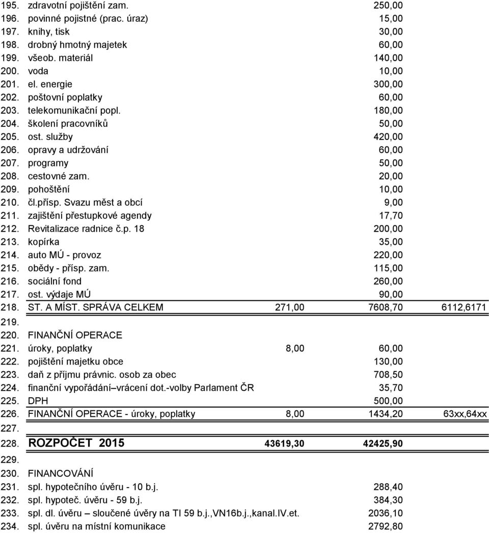 20,00 209. pohoštění 10,00 210. čl.přísp. Svazu měst a obcí 9,00 211. zajištění přestupkové agendy 17,70 212. Revitalizace radnice č.p. 18 200,00 213. kopírka 35,00 214. auto MÚ - provoz 220,00 215.