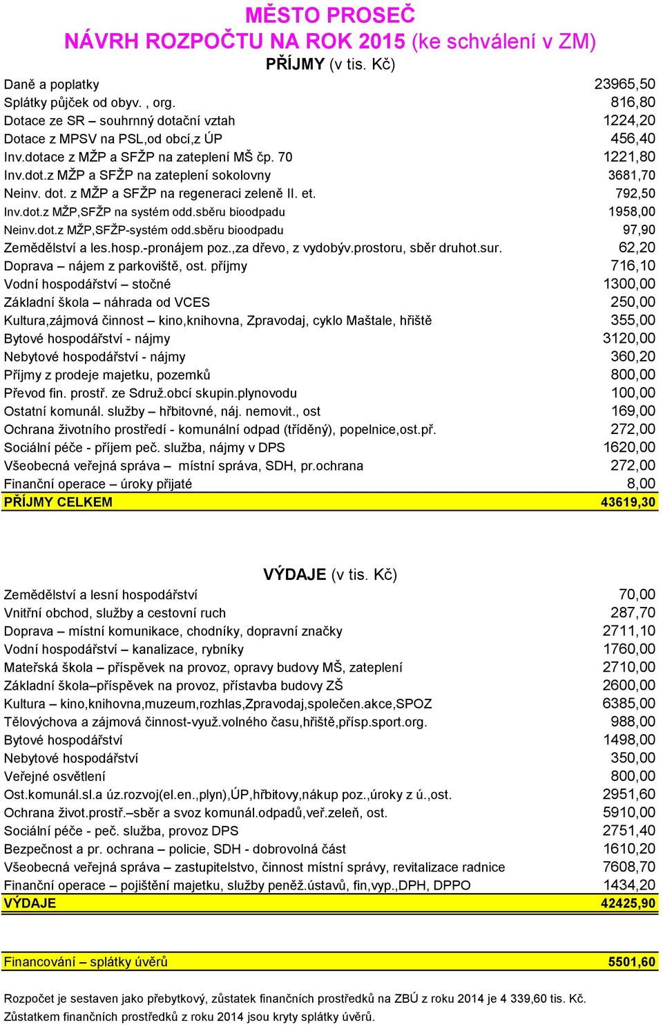 dot. z MŽP a SFŽP na regeneraci zeleně II. et. 792,50 Inv.dot.z MŽP,SFŽP na systém odd.sběru bioodpadu 1958,00 Neinv.dot.z MŽP,SFŽP-systém odd.sběru bioodpadu 97,90 Zemědělství a les.hosp.