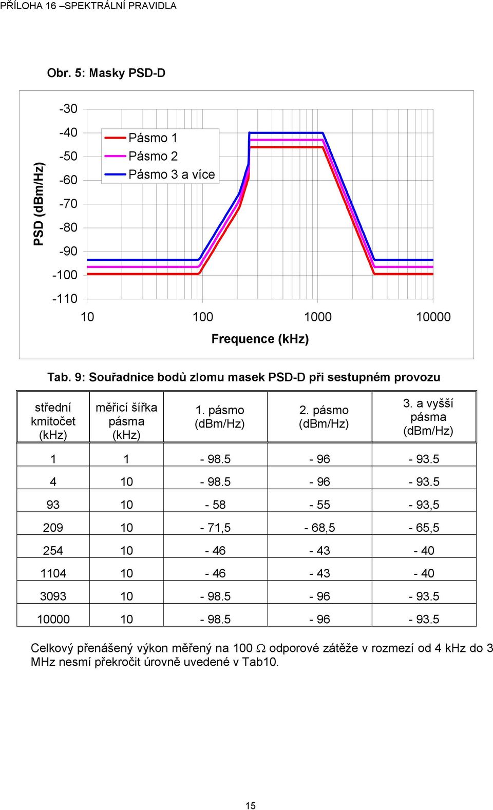 a vyšší pásma (dbm/hz) 1 1-98.5-96 - 93.5 4 10-98.5-96 - 93.5 93 10-58 - 55-93,5 209 10-71,5-68,5-65,5 254 10-46 - 43-40 1104 10-46 - 43-40 3093 10-98.