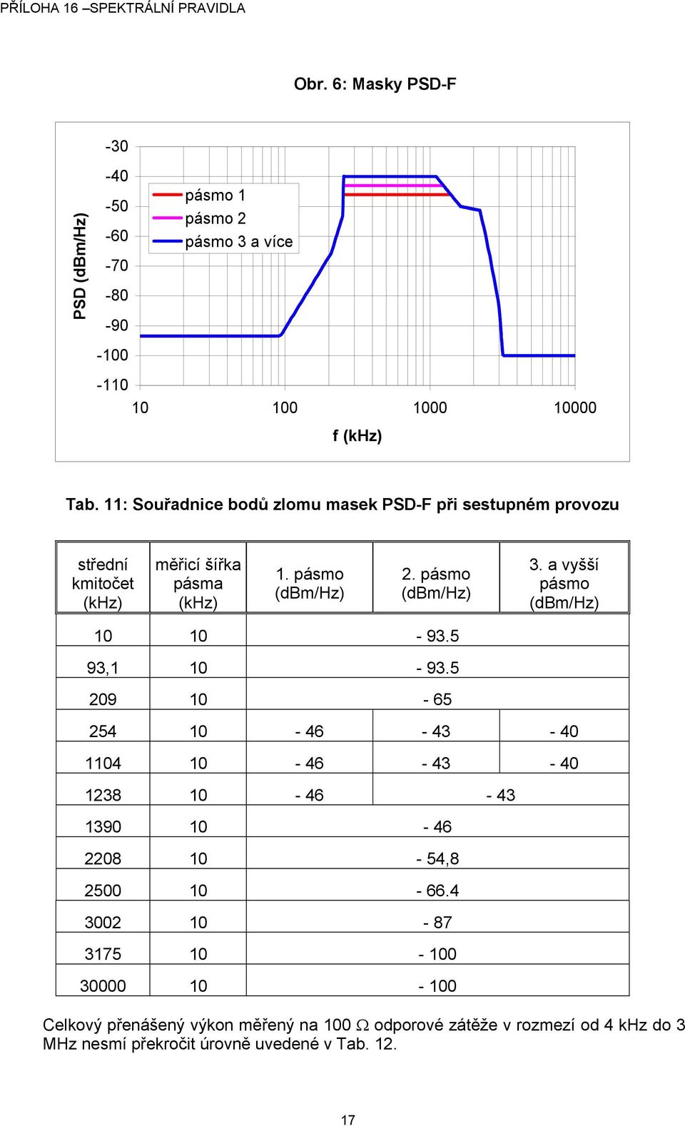 a vyšší pásmo (dbm/hz) 10 10-93.5 93,1 10-93.5 209 10-65 254 10-46 - 43-40 1104 10-46 - 43-40 1238 10-46 - 43 1390 10-46 2208 10-54,8 2500 10-66.