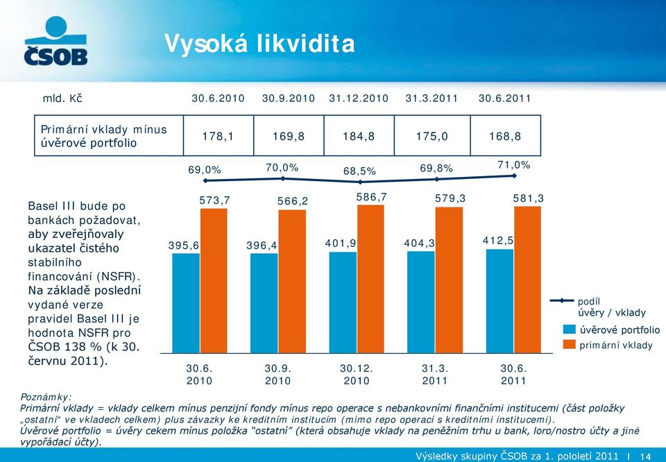 .3. Primární vklady mínus úvěrové portfolio 178,1 169,8 184,8 175,0 168,8 69,0% 70,0% 68,5% 69,8% 71,0% Basel III bude po bankách požadovat, aby zveřejňovaly ukazatel čistého stabilního financování