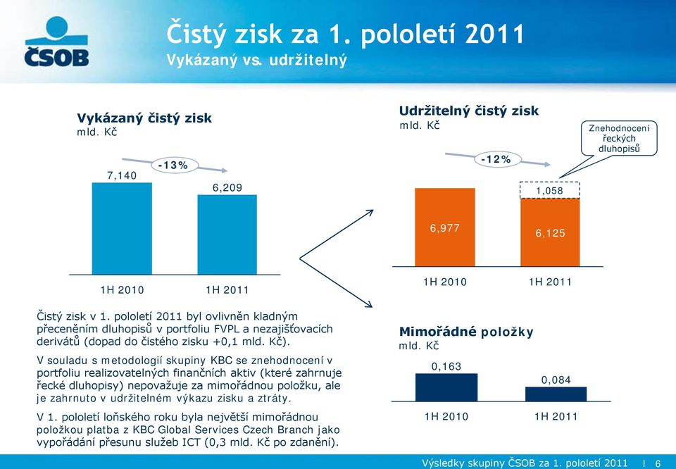 pololetí byl ovlivněn kladným přeceněním dluhopisů v portfoliu FVPL a nezajišťovacích derivátů (dopad do čistého zisku +0,1 mld. Kč).