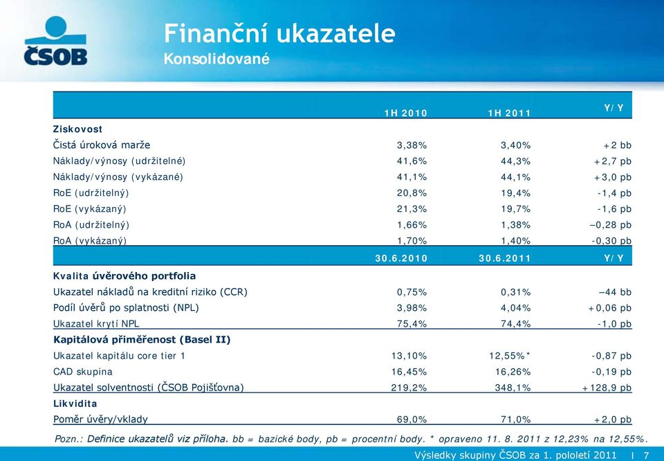 riziko (CCR) Podíl úvěrů po splatnosti (NPL) Ukazatel krytí NPL 0,75% 3,98% 75,4% 0,31% 4,04% 74,4% 44 bb +0,06 pb -1,0 pb Kapitálová přiměřenost (Basel II) Ukazatel kapitálu core tier 1 CAD skupina