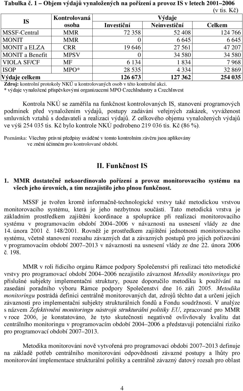 580 VIOLA SF/CF MF 6 134 1 834 7 968 ISOP MPO* 28 535 4 334 32 869 Výdaje celkem 126 673 127 362 254 035 Zdroj: kontrolní protokoly NKÚ u kontrolovaných osob v této kontrolní akci.