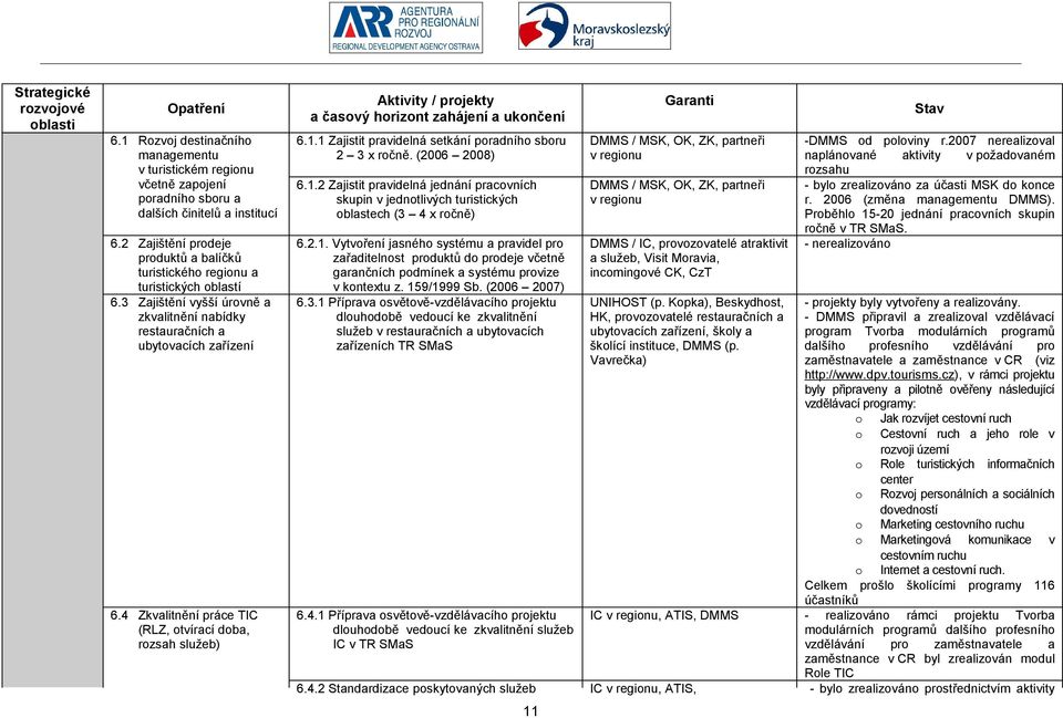 4 Zkvalitnění práce TIC (RLZ, otvírací doba, rozsah služeb) 6.1.1 Zajistit pravidelná setkání poradního sboru 2 3 x ročně. (2006 2008) 6.1.2 Zajistit pravidelná jednání pracovních skupin v jednotlivých turistických oblastech (3 4 x ročně) 6.
