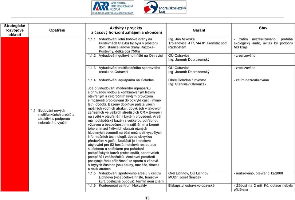 Jaromír Dobrozemský - zatím nezrealizováno, probíhá ekologický audit, uvítali by podporu MS kraje - zrealizováno 1.1.3 Vybudování multifunkčního sportovního areálu na Ostravici OÚ Ostravice Ing.