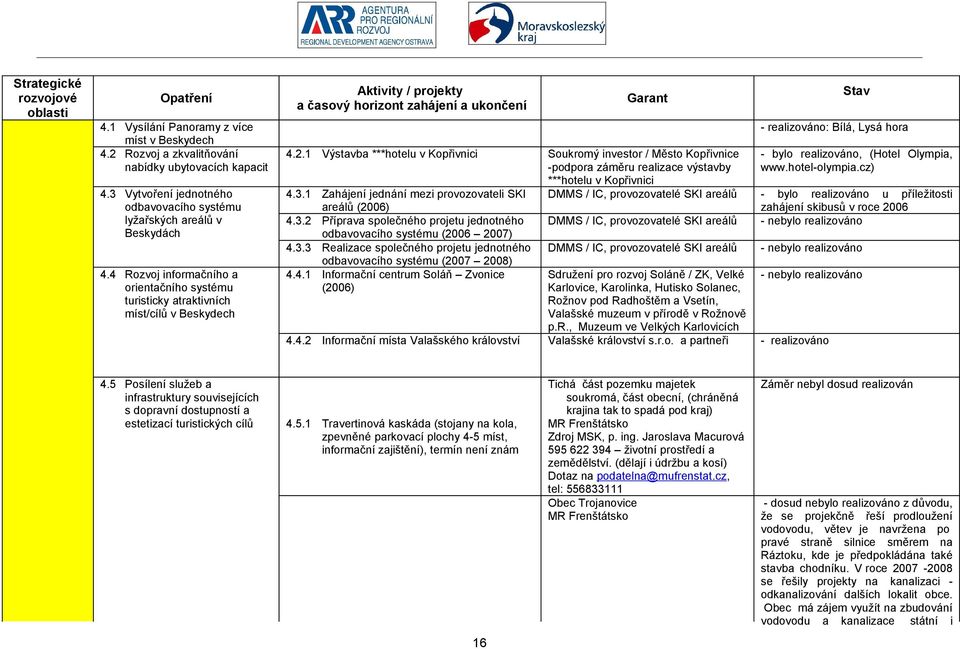 1 Výstavba ***hotelu v Kopřivnici Soukromý investor / Město Kopřivnice -podpora záměru realizace výstavby ***hotelu v Kopřivnici 4.3.