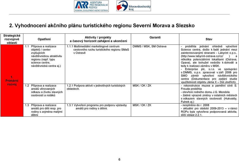 pro rodiny s zejména malými dětmi 1.1.1 Multimediální marketingové centrum cestovního ruchu turistického regionu SMaS v Ostravě 1.2.1 Podpora aktivit v jednotlivých turistických oblastech. 1.3.