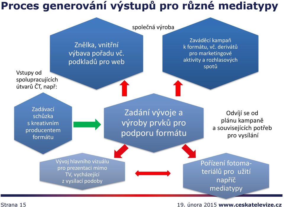 derivátů pro marketingové aktivity a rozhlasových spotů Zadávací schůzka s kreativním producentem formátu Zadání vývoje a výroby prvků