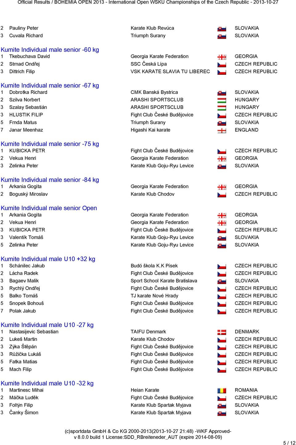 1 Dobrotka Richard CMK Banská Bystrica SLOVAKIA 2 Szilva Norbert ARASHI SPORTSCLUB HUNGARY 3 Szalay Sebastián ARASHI SPORTSCLUB HUNGARY 3 HLUSTIK FILIP Fight Club České Budějovice CZECH REPUBLIC 5