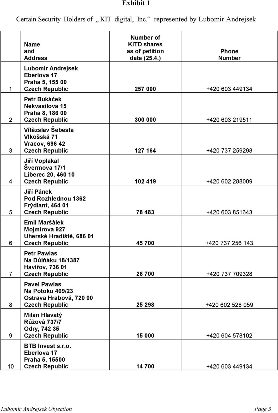 ) Phone Number Lubomír Andrejsek Eberlova 17 Praha 5, 155 00 Czech Republic 257 000 +420 603 449134 Petr Bukáček Nekvasilova 15 Praha 8, 186 00 Czech Republic 300 000 +420 603 219511 Vítězslav