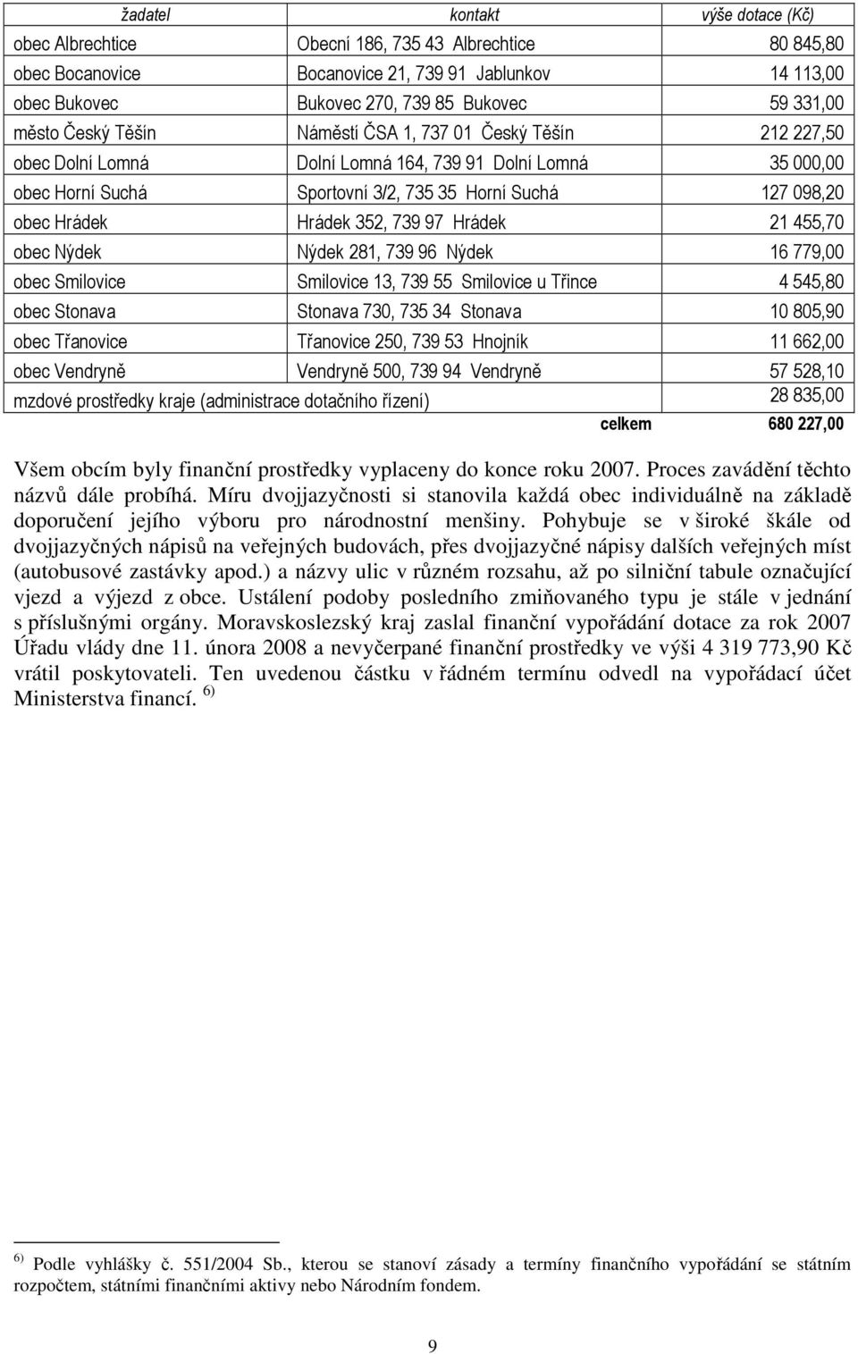 Hrádek 352, 739 97 Hrádek 21 455,70 obec Nýdek Nýdek 281, 739 96 Nýdek 16 779,00 obec Smilovice Smilovice 13, 739 55 Smilovice u Třince 4 545,80 obec Stonava Stonava 730, 735 34 Stonava 10 805,90