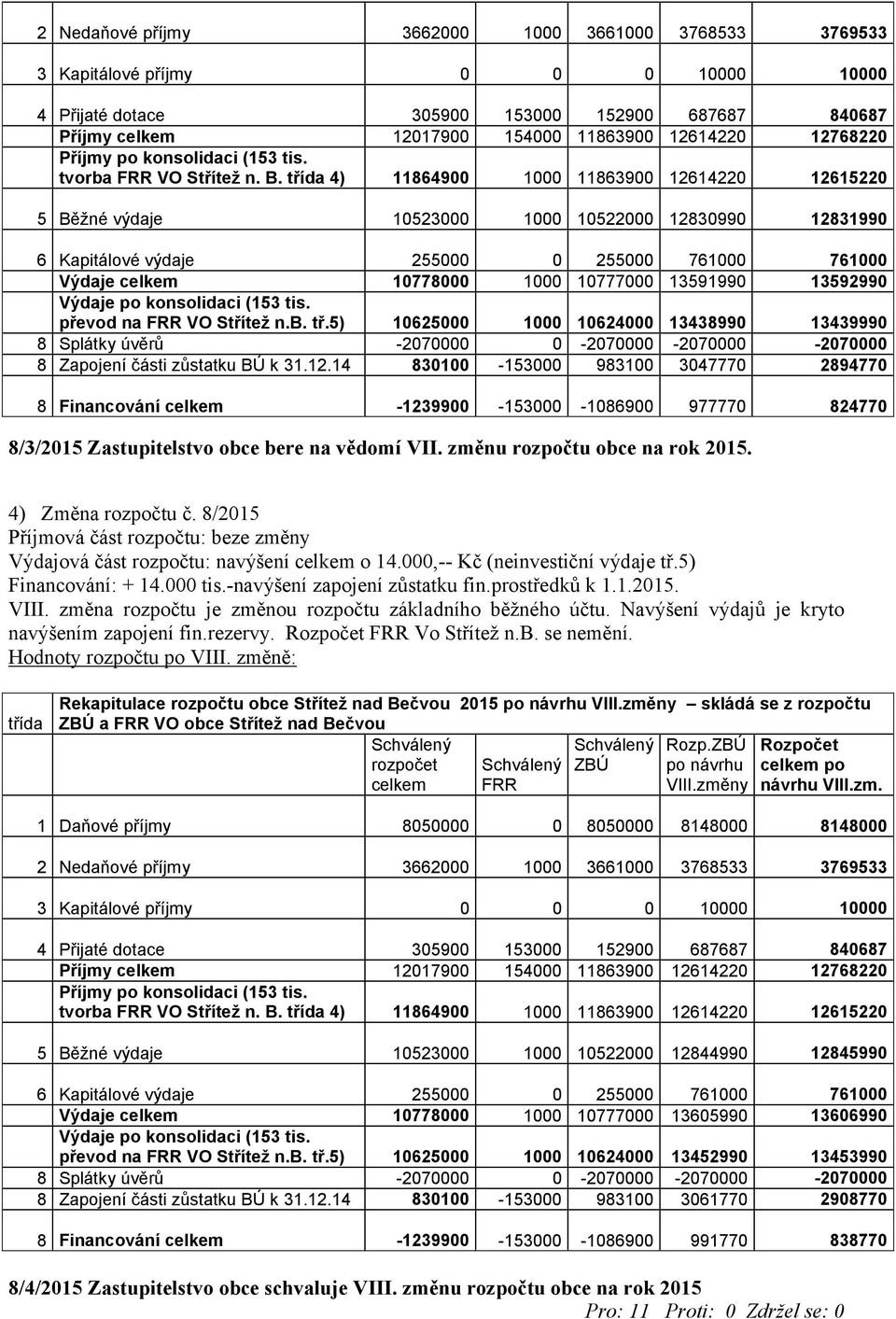 třída 4) 11864900 1000 11863900 12614220 12615220 5 Běžné výdaje 10523000 1000 10522000 12830990 12831990 6 Kapitálové výdaje 255000 0 255000 761000 761000 Výdaje celkem 10778000 1000 10777000