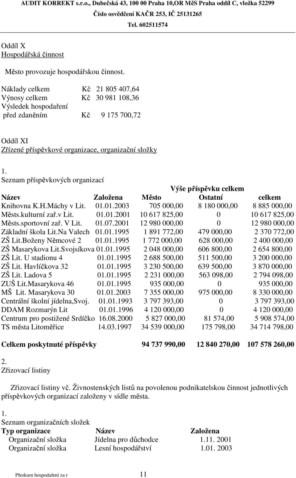 Seznam příspěvkových organizací Výše příspěvku celkem Název Založena Město Ostatní celkem Knihovna K.H.Máchy v Lit. 01.01.2003 705 000,00 8 180 000,00 8 885 000,00 Městs.kulturní zař.v Lit. 01.01.2001 10 617 825,00 0 10 617 825,00 Městs.