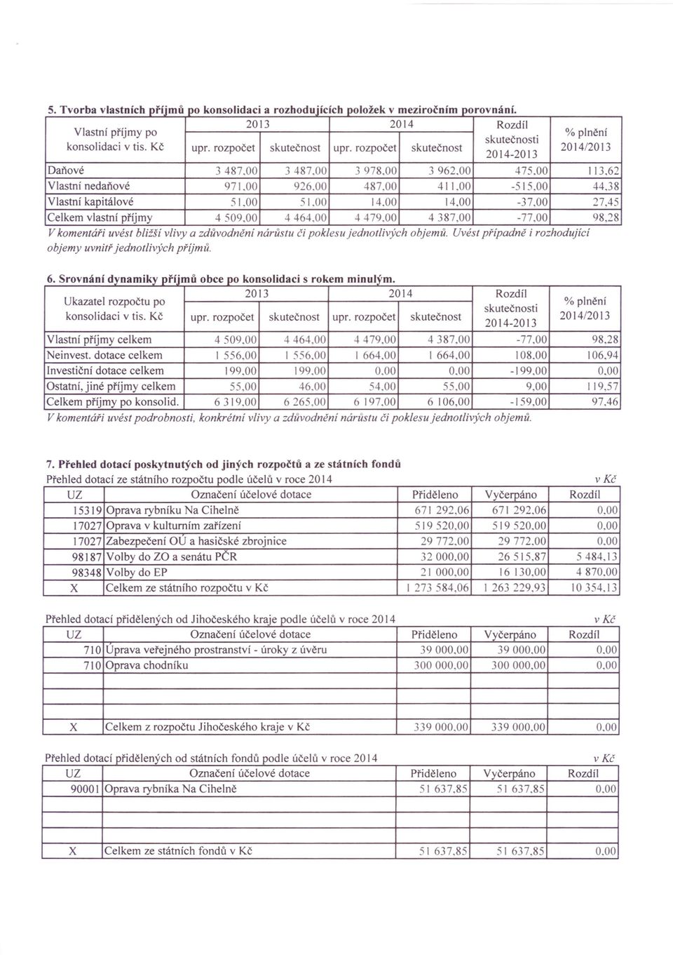 38 Vlastní kapitálové 51,00 51.00 14.00 14.00-37,00 27,45 Celkem vlastní příjmy 4509,00 4464.00 4479.00 4387,00-77,00 98.