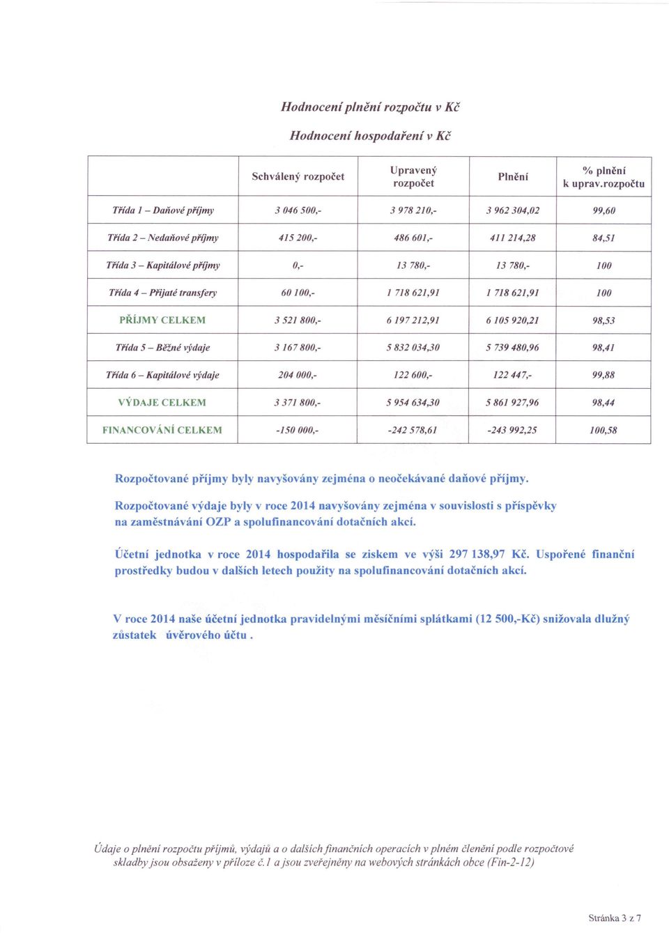 Přijaté transfery 60100,- 1 718621,91 1 718621,91 100 PŘÍJMY CELKEM 3521800,- 6197212,91 6105920,21 98,53 Třída 5 - Běžné výdaje 3167800,- 5832034,30 5739480,96 98,41 Třída 6 - Kapitálové výdaje