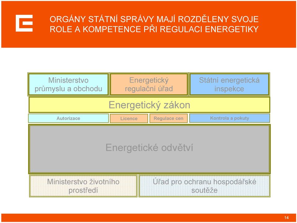 zákon Státní energetická inspekce Autorizace Licence Regulace cen Kontrola a