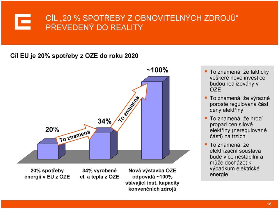 kapacity konvenčních zdrojů To znamená, že fakticky veškeré nové investice budou realizovány v OZE To znamená, že výrazně poroste regulovaná část