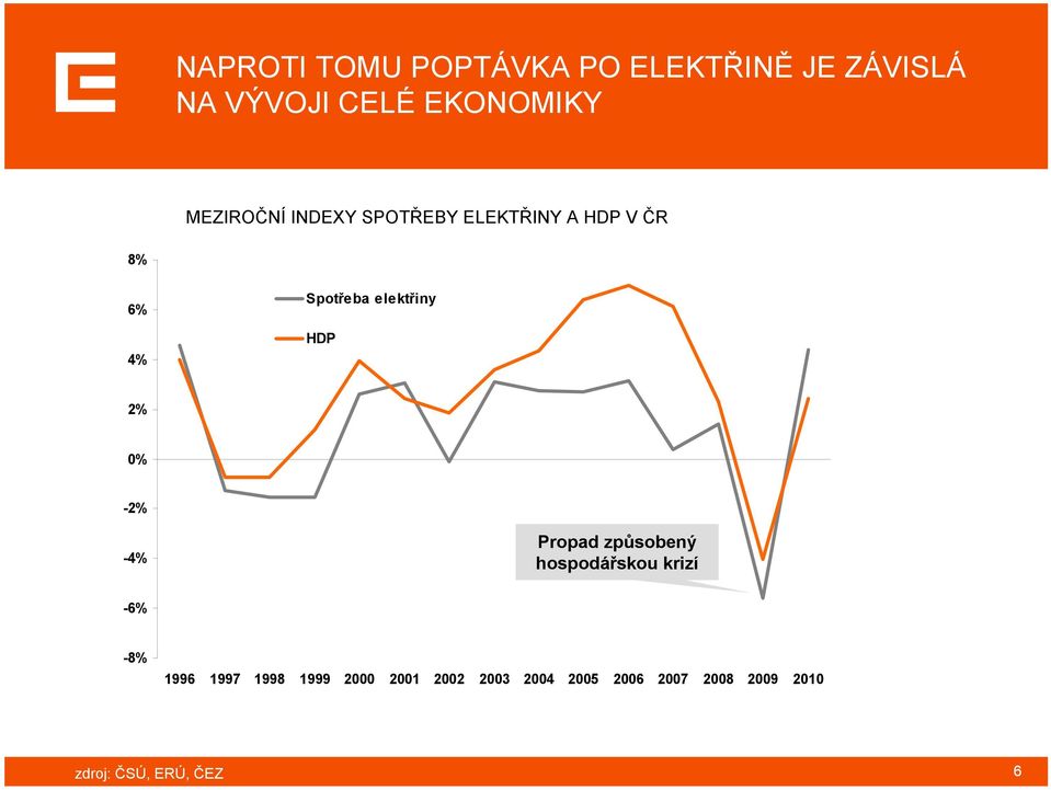 2% 21% 0% -2% 4% -4% -6% Propad způsobený hospodářskou krizí 50% -8% 1996 1997