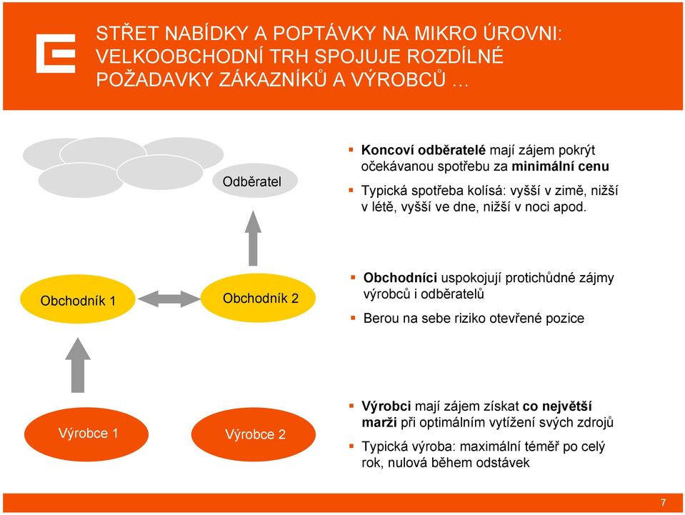 Obchodník 1 Obchodník 2 Obchodníci uspokojují protichůdné zájmy výrobců i odběratelů Berou na sebe riziko otevřené pozice Výrobce 1 Výrobce 2