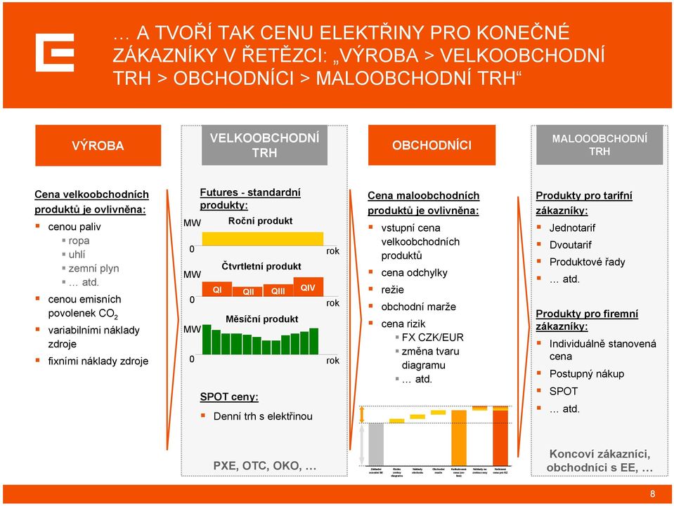 cenou emisních povolenek CO 2 variabilními náklady zdroje fixními náklady zdroje Futures - standardní produkty: MW Roční produkt 0 MW 0 MW 0 QI Čtvrtletní produkt QII QIII Měsíční produkt QIV SPOT