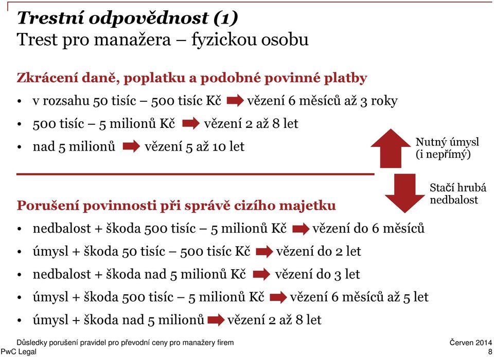 cizího majetku nedbalost + škoda 500 tisíc 5 milionů Kč úmysl + škoda 50 tisíc 500 tisíc Kč nedbalost + škoda nad 5 milionů Kč úmysl + škoda 500 tisíc