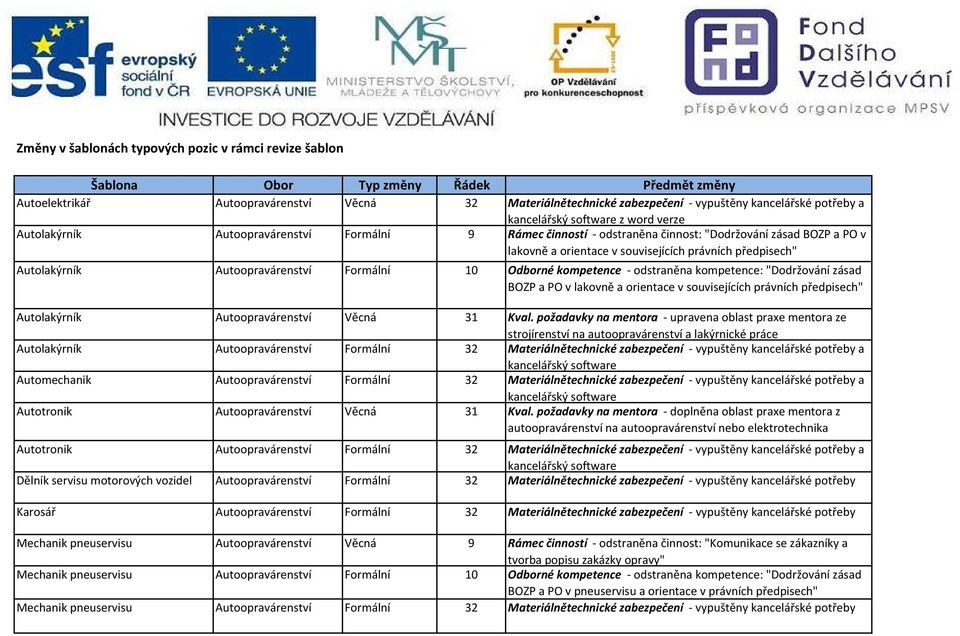 předpisech" Autolakýrník Autoopravárenství Formální 10 Odborné kompetence - odstraněna kompetence: "Dodržování zásad BOZP a PO v lakovně a orientace v souvisejících právních předpisech" Autolakýrník