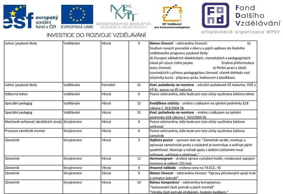 Drobná přeformulace textu činnosti: e) Plnění prací a úkolů souvisejících s přímou pedagogickou činností, včetně dohledu nad účastníky kurzů - příprava zpráv, hodnocení a klasifikace.