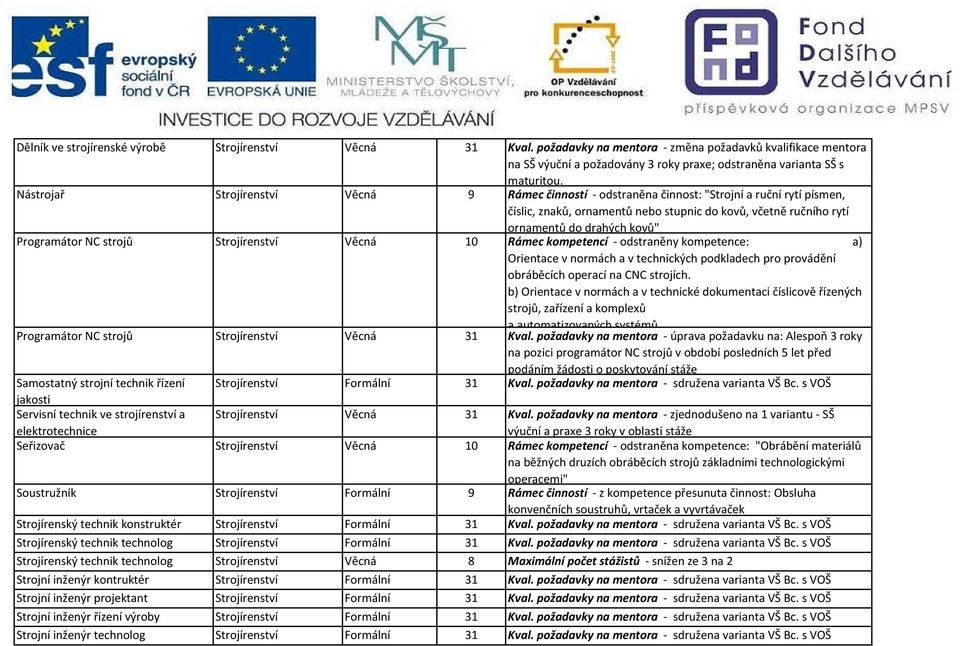 Programátor NC strojů Programátor NC strojů Strojírenství Strojírenství Věcná Věcná 10 31 Rámec kompetencí - odstraněny kompetence: a) Orientace v normách a v technických podkladech pro provádění