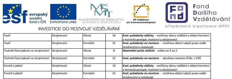 Technik řízení jakosti ve strojírenství Strojírenství Formální 31 Kval. požadavky na mentora - sdružena varianta VŠ Bc. s VOŠ Formíř a jádrař Strojírenství Věcná 16 Kval.