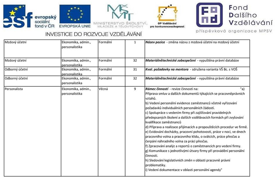 s VOŠ Formální 32 Materiálnětechnické zabezpečení - vypuštěna právní databáze Věcná 9 Rámec činností - revize činností na: "a) Příprava smluv a dalších dokumentů týkajících se pracovněprávních vztahů.