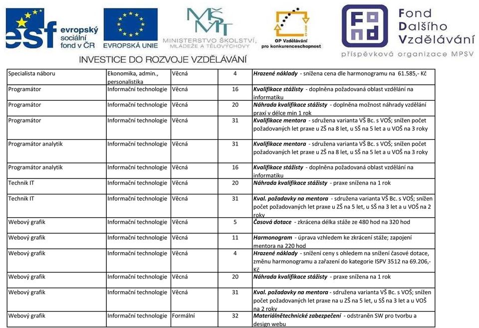 - doplněna možnost náhrady vzdělání praxí v délce min 1 rok Programátor Informační technologie Věcná 31 Kvalifikace mentora - sdružena varianta VŠ Bc.