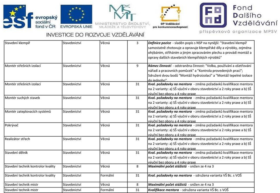 nářadí a pracovních pomůcek" a "Kontrola provedených prací"; Sdružení dvou bodů "Montáž hydroizolací" a "Montáž tepelné izolace do jednoho". Montér střešních izolací Stavebnictví Věcná 31 Kval.