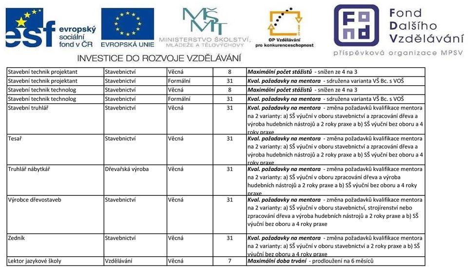 požadavky na mentora - sdružena varianta VŠ Bc. s VOŠ Stavební truhlář Stavebnictví Věcná 31 Kval.