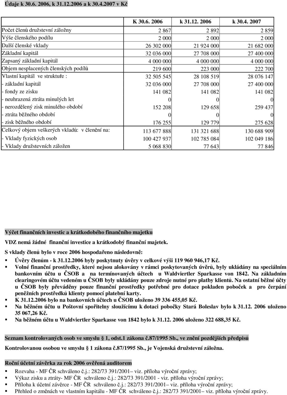 2007 Počet členů družstevní záložny 2 867 2 892 2 859 Výše členského podílu 2 000 2 000 2 000 Další členské vklady 26 302 000 21 924 000 21 682 000 Základní kapitál 32 036 000 27 708 000 27 400 000