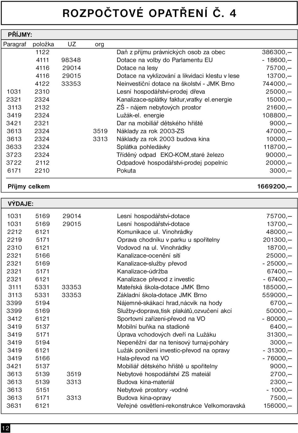 vyklizování a likvidaci klestu v lese 13700, 4122 33353 Neinvestiční dotace na školství - JMK Brno 744000, 1031 2310 Lesní hospodářství-prodej dřeva 25000, 2321 2324 Kanalizace-splátky faktur,vratky