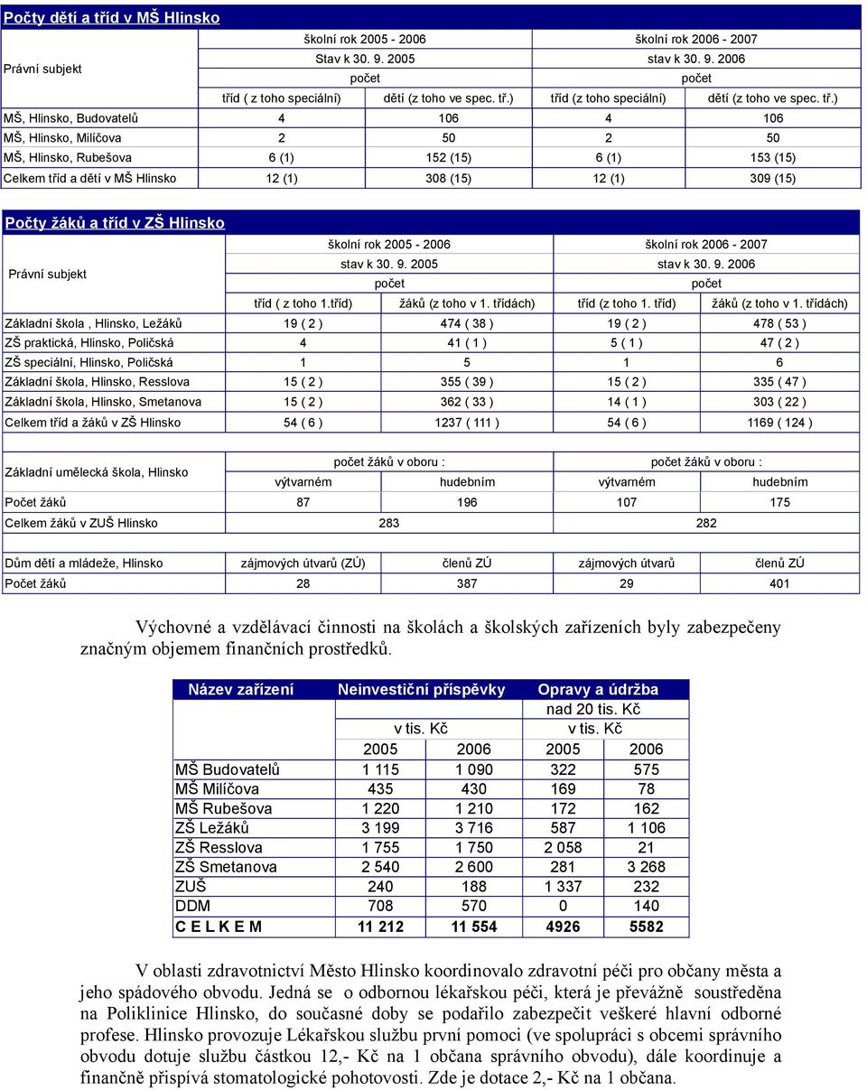 a tříd v ZŠ Hlinsko školní rok 2005-2006 školní rok 2006-2007 Právní subjekt stav k 30. 9. 2005 stav k 30. 9. 2006 počet počet tříd ( z toho 1.tříd) žáků (z toho v 1. třídách) tříd (z toho 1.