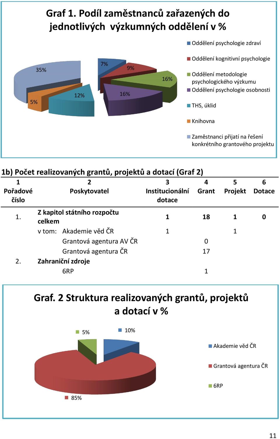 psychologického výzkumu Oddělení psychologie osobnosti THS, úklid Knihovna Zaměstnanci přijatí na řešení konkrétního grantového projektu 1b) Počet realizovaných grantů, projektů a