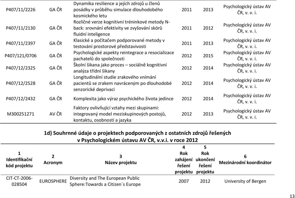 představivosti Psychologické aspekty reintegrace a resocializace pachatelů do společnosti Školní šikana jako proces sociálně kognitivní analýza třídní šikany Longitudinální studie zrakového vnímání