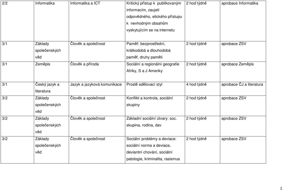 2 hod týdně aprobace ZSV 2 hod týdně aprobace Zeměpis 3/1 Český jazyk a literatura 3/2 Základy společenských věd 3/2 Základy společenských věd 3/2 Základy společenských věd Jazyk a jazyková