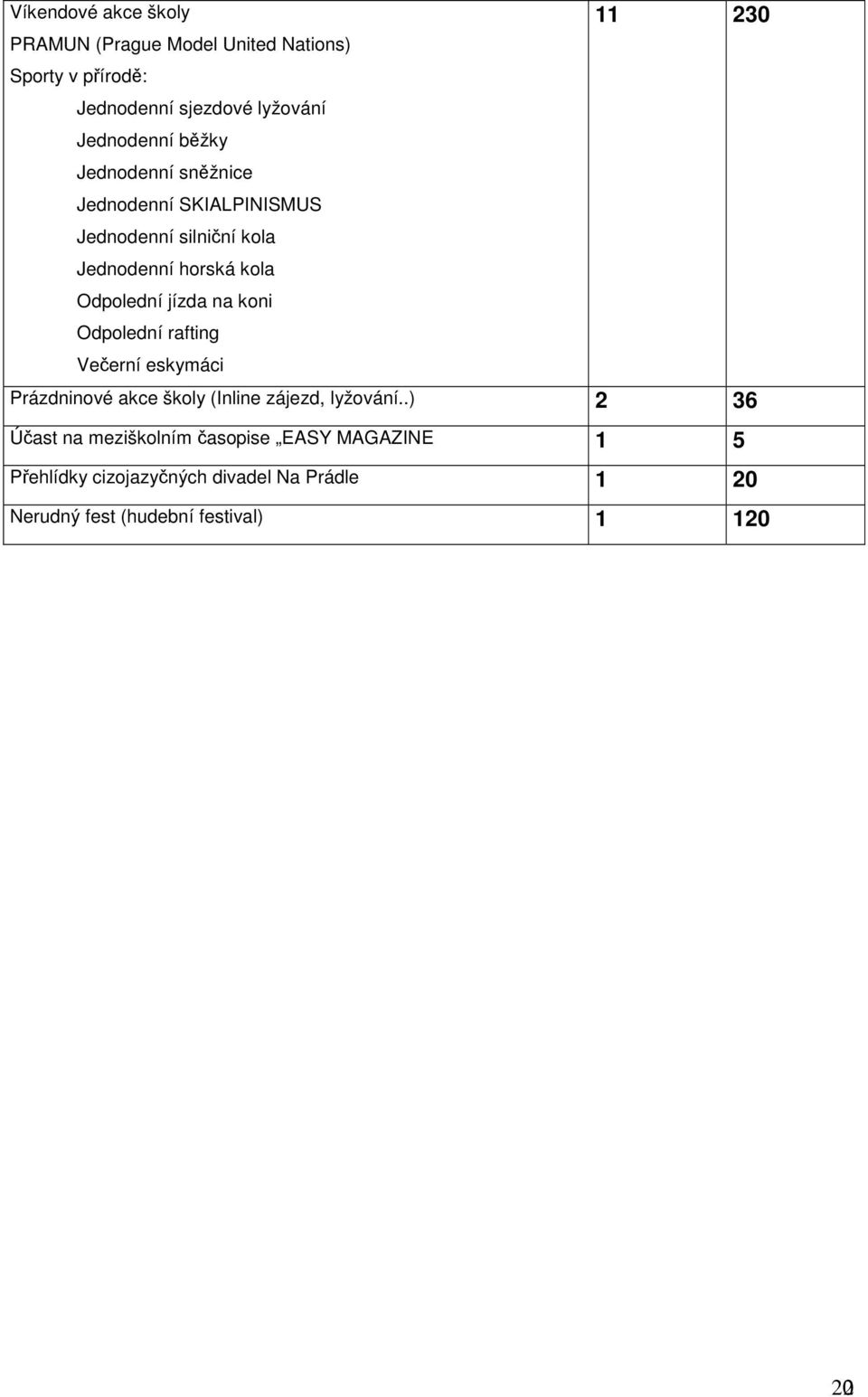 koni Odpolední rafting Večerní eskymáci 11 230 Prázdninové akce školy (Inline zájezd, lyžování.