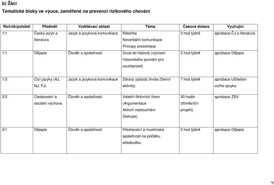 aprobace Dějepis 1/2 Cizí jazyky (AJ, Jazyk a jazyková komunikace Zdravý způsob života (Denní 7 hod týdně aprobace Učitelství NJ, FJ) aktivity) cizího jazyka 2/2 Osobnostní a Člověk a společnost